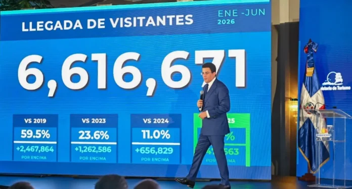 Turismo rompe récords en llegadas con 6.6 millones de visitantes, rumbo a cerrar con 12 millones