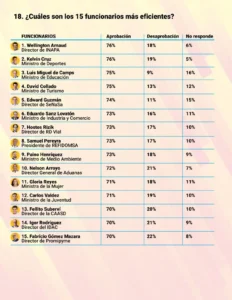 Estos son los 15 funcionarios mejor valorados del Gobierno, según SONDEOS